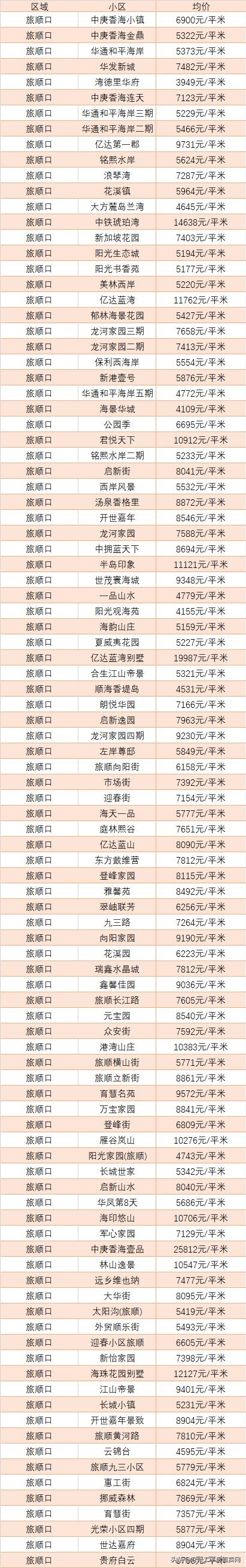 大连万科魅力之城二手房价格,大连中山区二手房最新价格
