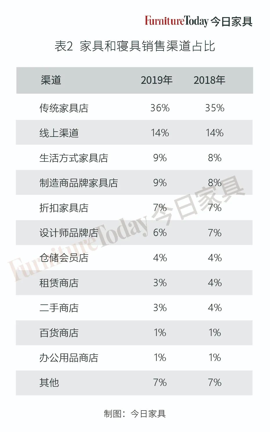 美国家具店销售增长,美国家具行业正处于关键转折点
