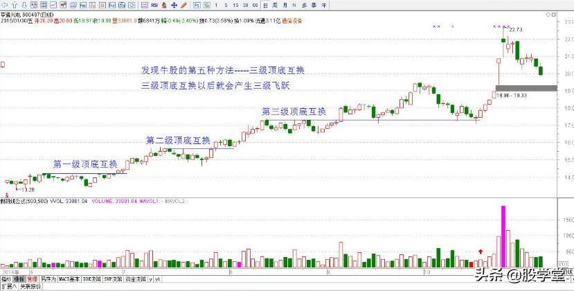 牛股绝密技巧图解,利用股票选股技巧分析股价