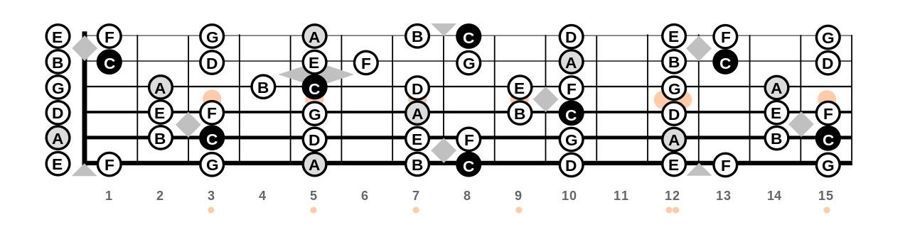 初学者必看吉他基础音入门讲解,吉他各个音的指法怎么去按