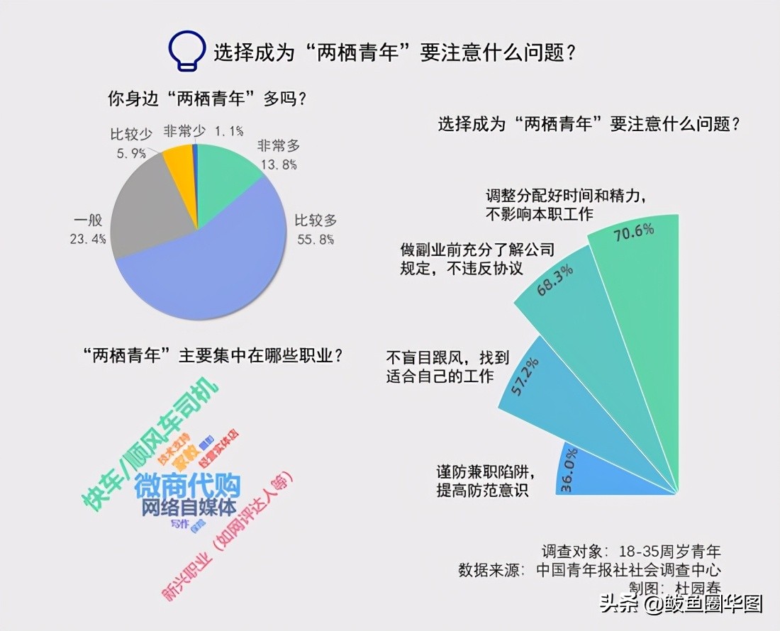 超九成受访青年,六成多受访青年