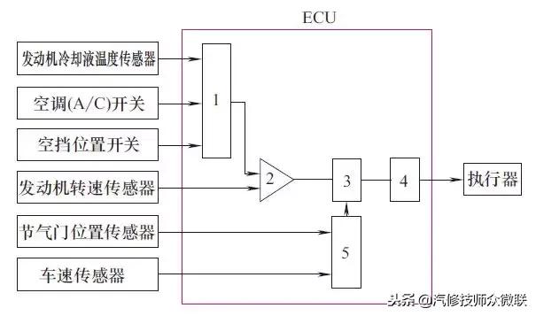 发动机怠速系统的控制部件有哪些,发动机怠速控制系统工作原理视频