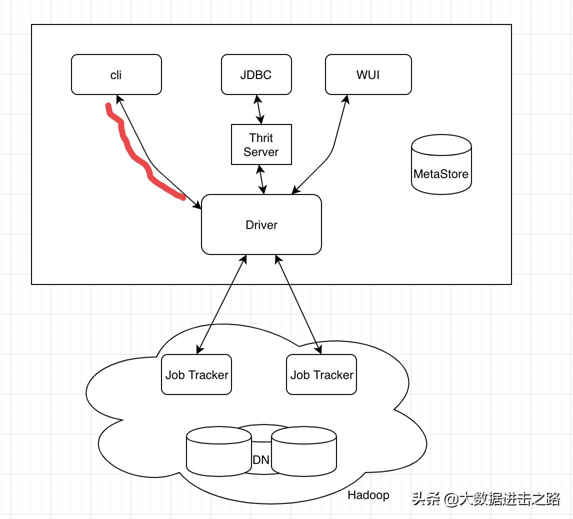 hadoop与hive区别,hive与hadoop的区别