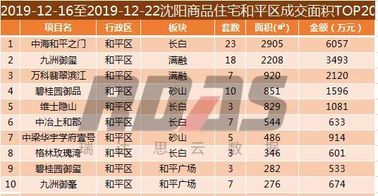 沈阳楼市销量3月第一周,沈阳房产销量第一季度