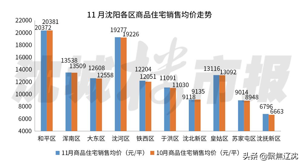 三月份沈阳各区房价趋势,23年沈阳各区最新房价排行榜