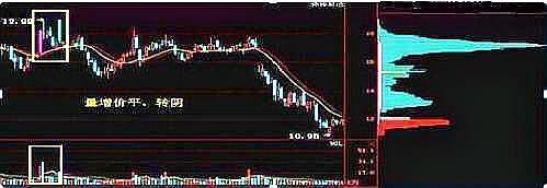 成交量判断主力建仓吸筹出货,成交量出现哪种形态主力吸筹完毕