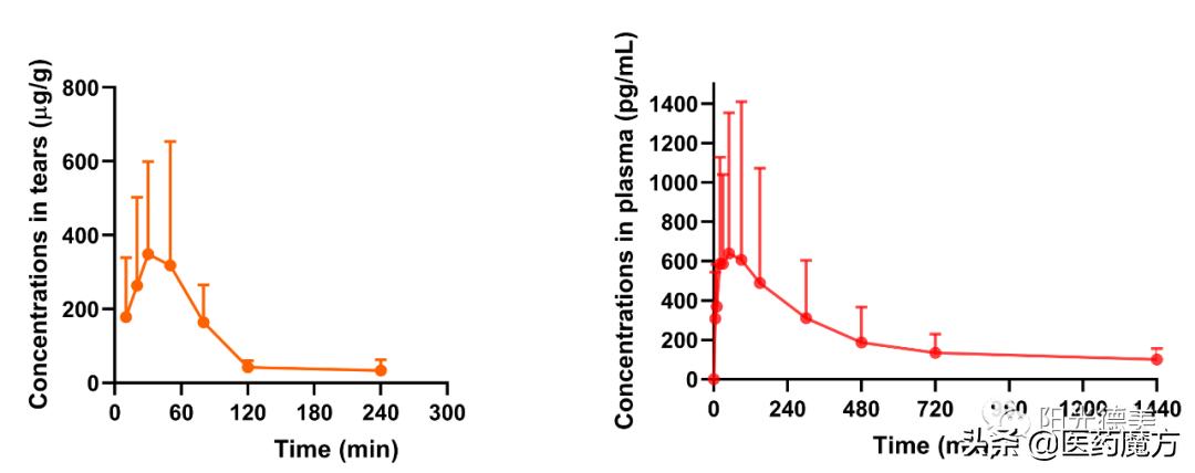 生物分析专栏|眼科用药的药代动力学和生物分析