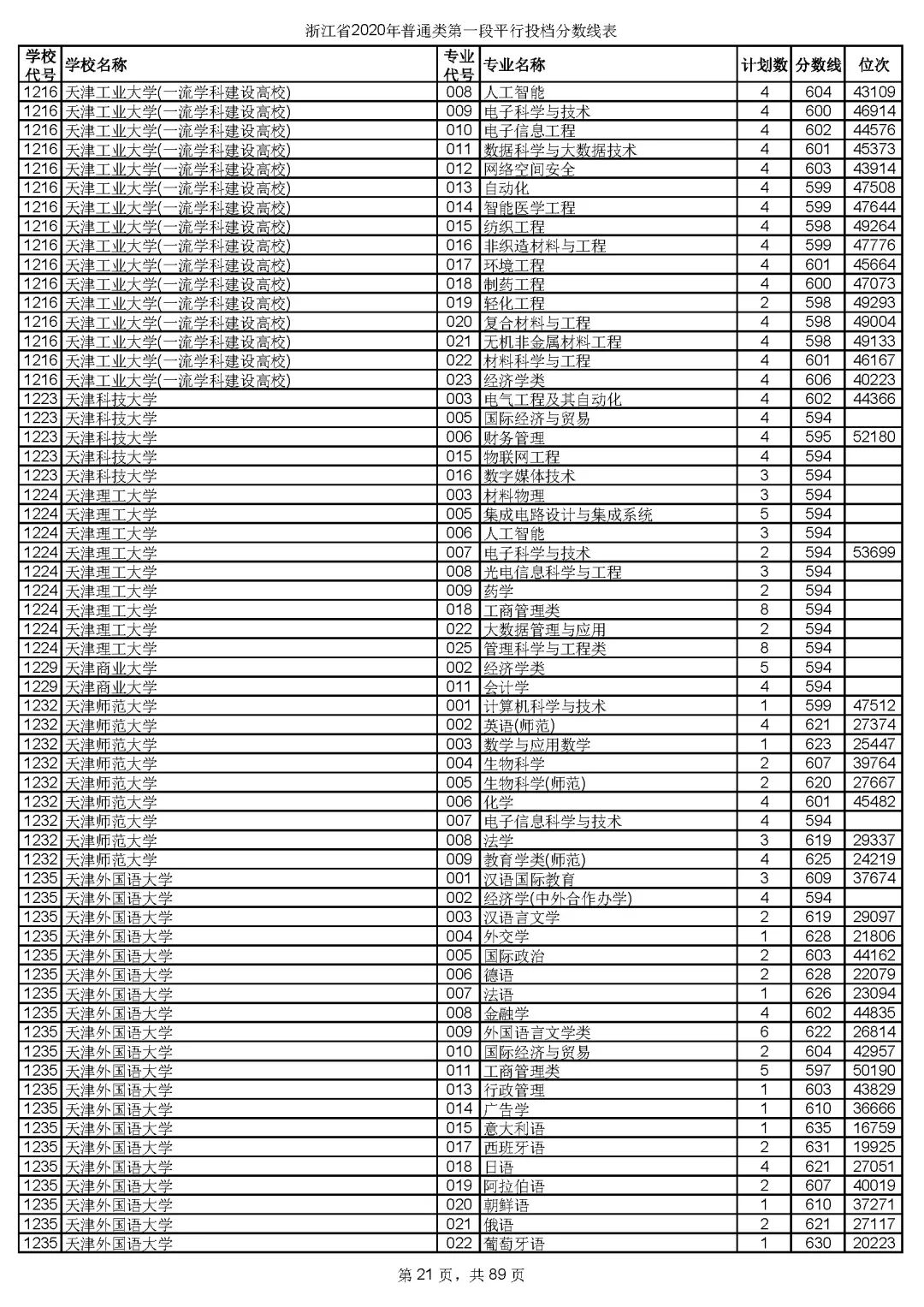 2019浙江高考一段院校投档线,浙江高考志愿填报有院校提档线