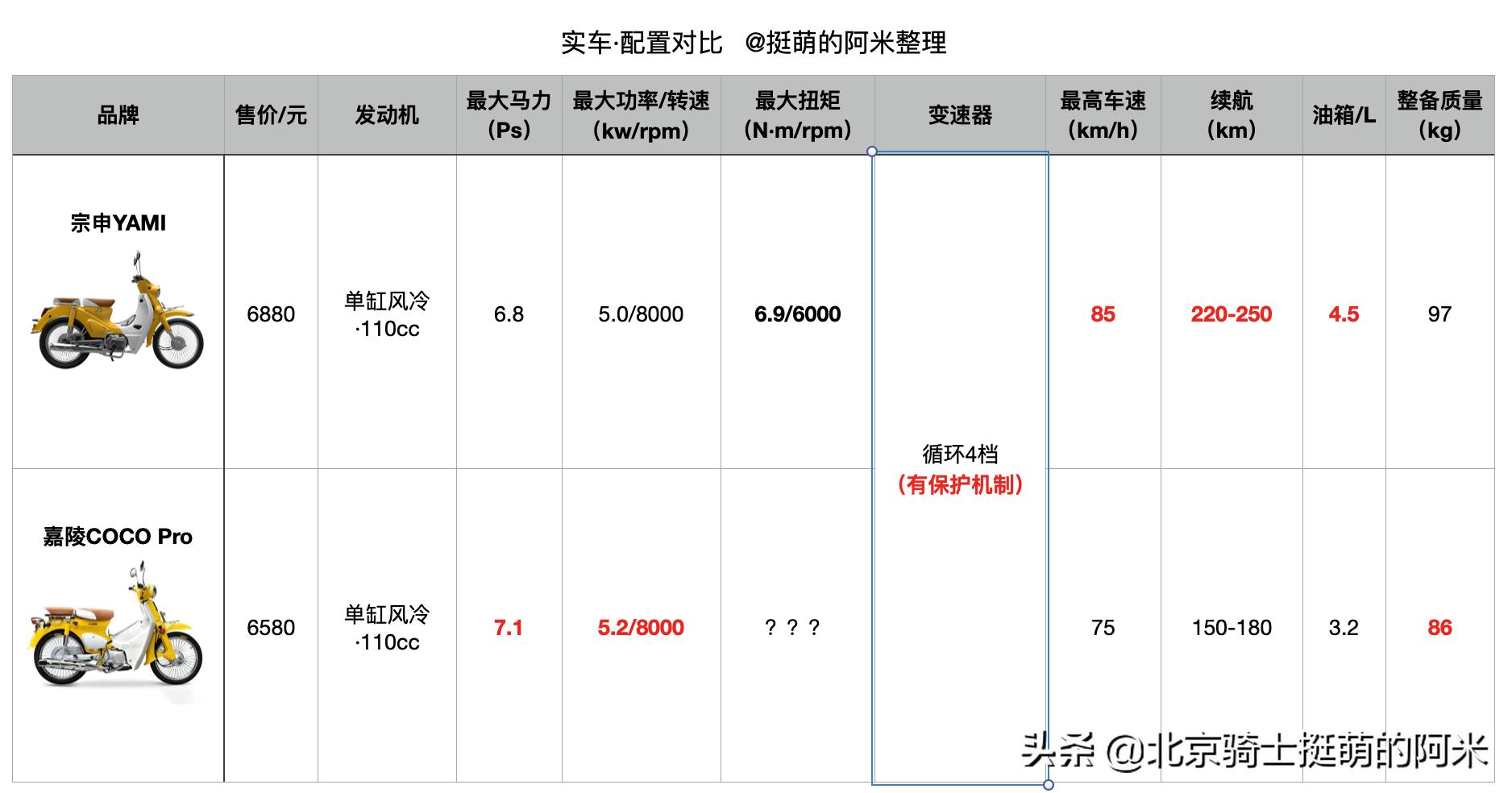 宗申幼兽新款110多少钱,新款复古幼兽弯梁110摩托车价格