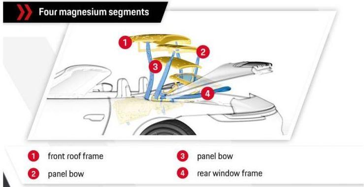 保时捷911turbos992敞篷跑车,保时捷911targa和911敞篷怎么选