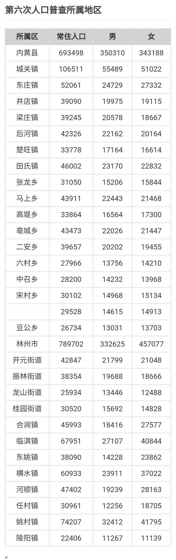 安阳五县四区人口排名,河南安阳户籍人口
