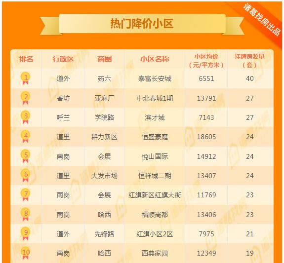 价格涨幅收紧！哈市二手房市场价周环涨0.1%！松北涨幅重归一位