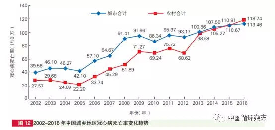 中国心血管病报告2018重磅发布,中国心血管疾病报告2020数据