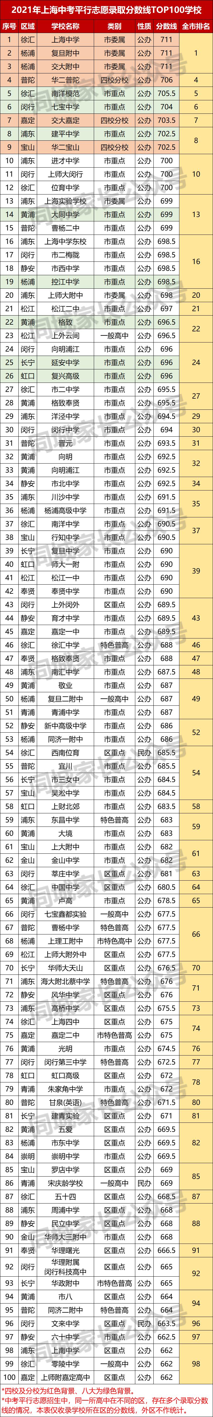 2021上海徐汇重点高中录取分数线,2020上海杨浦高中学校分数线