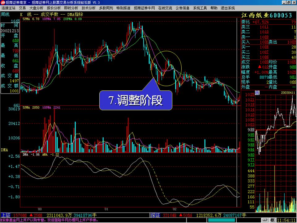 技术分析得趋势线与指标（一），读懂曲线看清趋势，炒股不迷茫