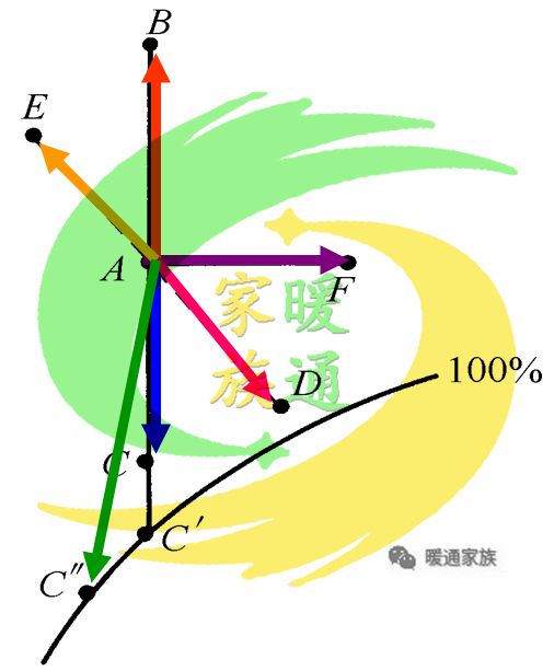 暖通识图教学,暖通焓湿图各种点的含义