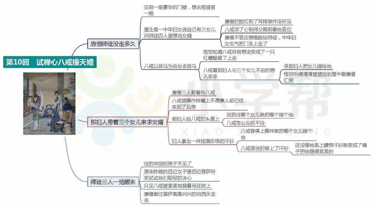 西游记前十回思维导图总结,西游记前十回思维导图简单