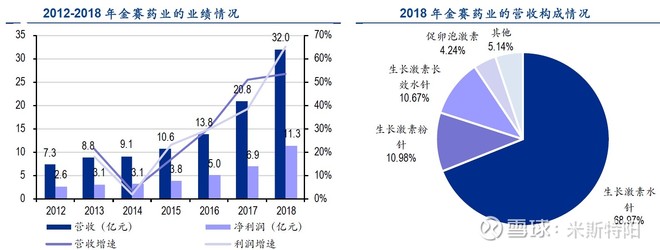 长春高新生产的生长激素是什么,长春高新的生长激素有效果吗