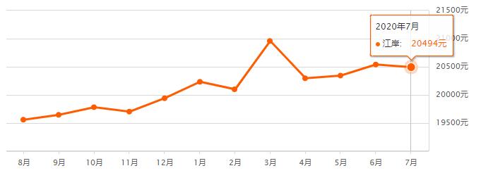 武汉1000个小区7月最新房价出炉，这几个区的房价跌了