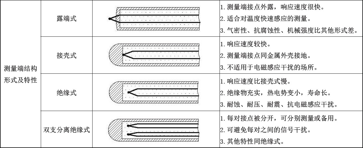 铠装热电偶的组成及特点,铠装热电偶利用什么原理