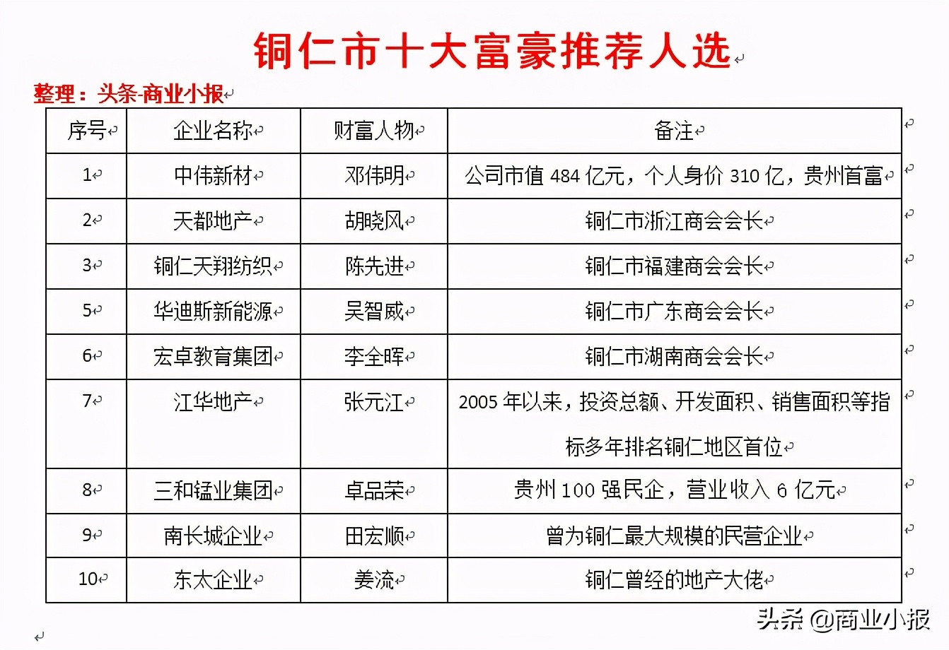 贵州铜仁首富排行榜,铜仁十大首富