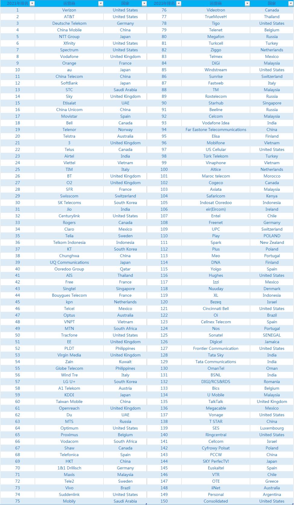 中国移动全球电信排名,中国移动全球排名