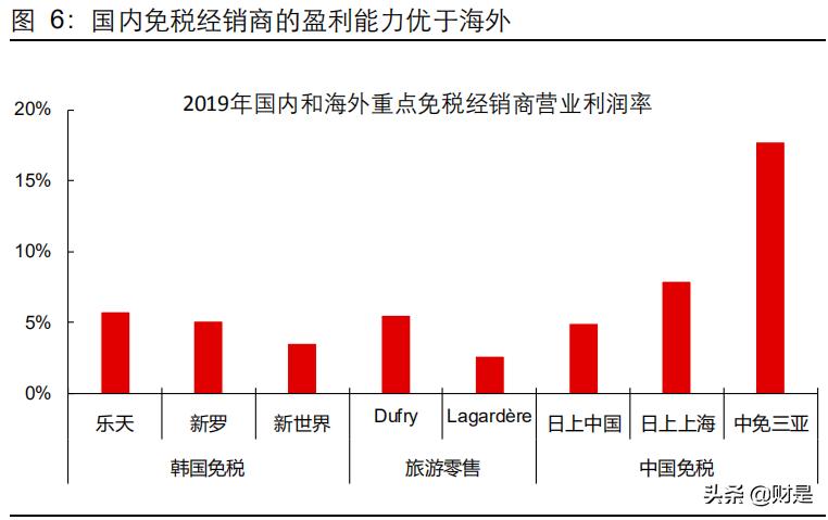 机场免税商业逻辑,机场免税分析