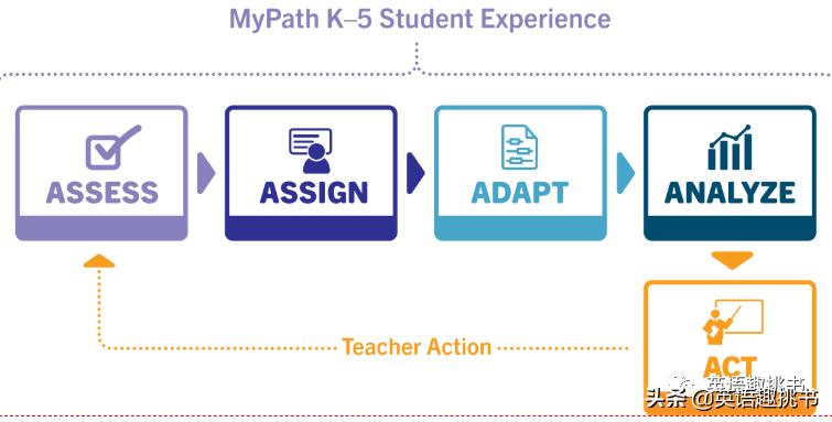 被称为美版“学而思”？顶尖学习系统“Pathblazer”了解一下