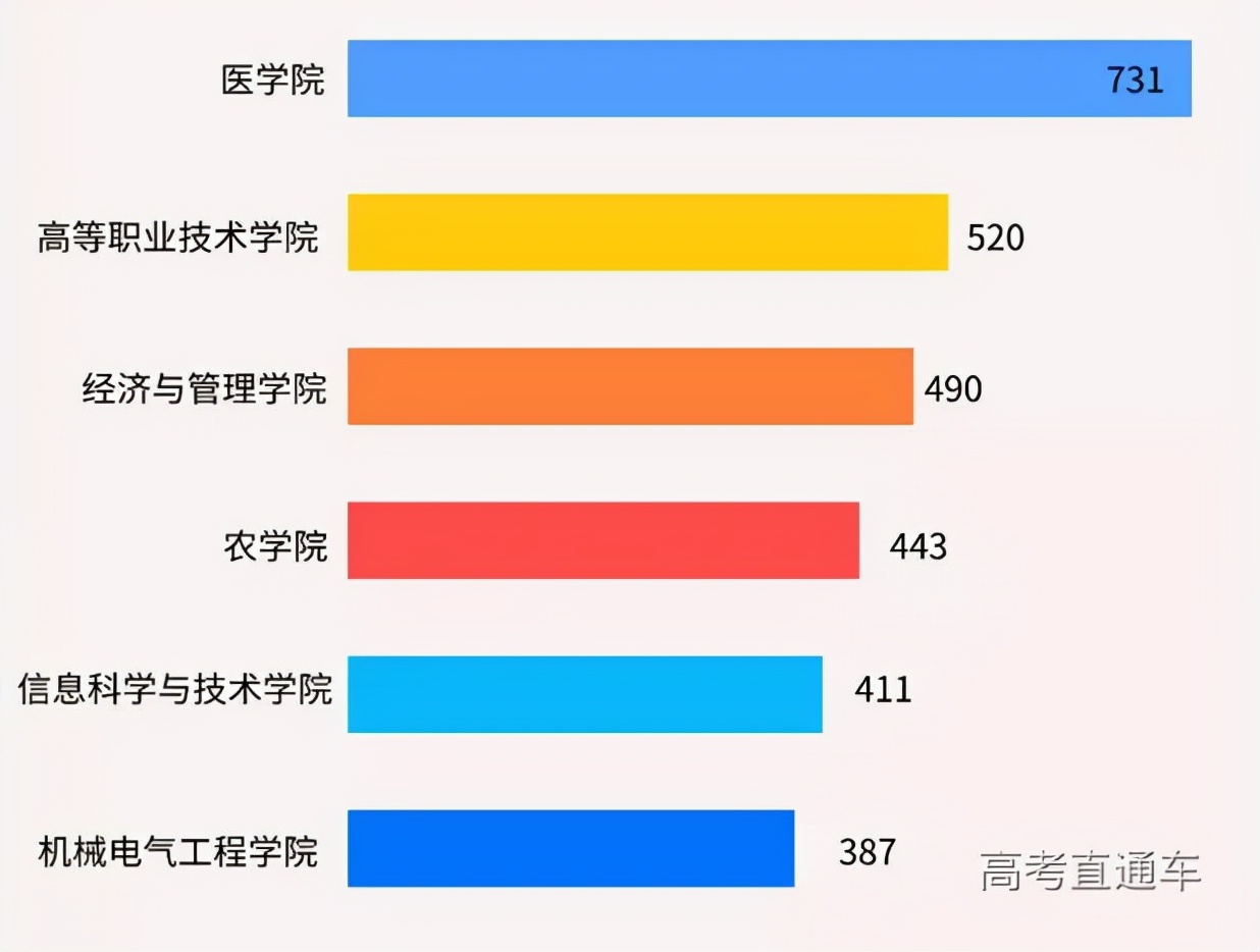 全国高校录取人数各省分布图,2020年各学校各专业录取率