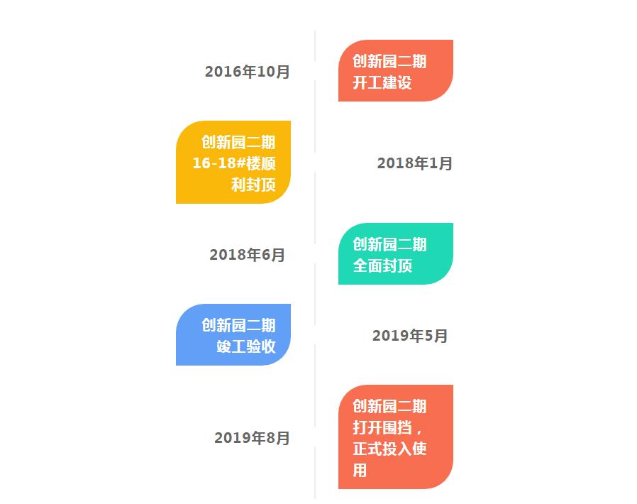 高新园区三创中心,高新区创新园