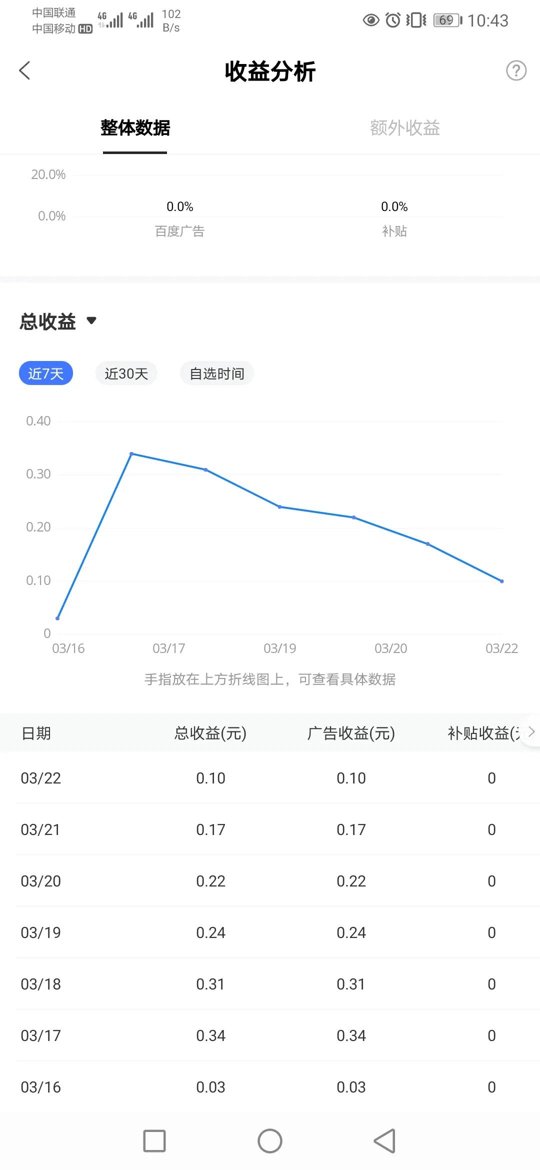 百家号收益低百家号怎么提高收益,百家号收益最高的人一个月多少