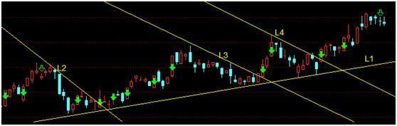 简单实用的趋势交易法,趋势交易法原理与操盘策略