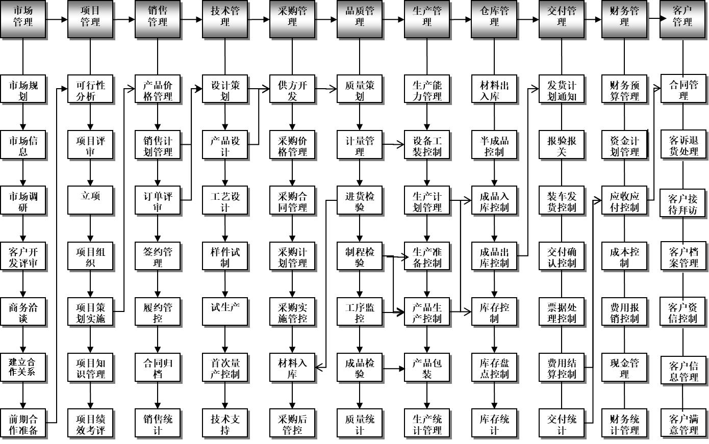 改善业务流程的管理能力,业务流程管理5个步骤