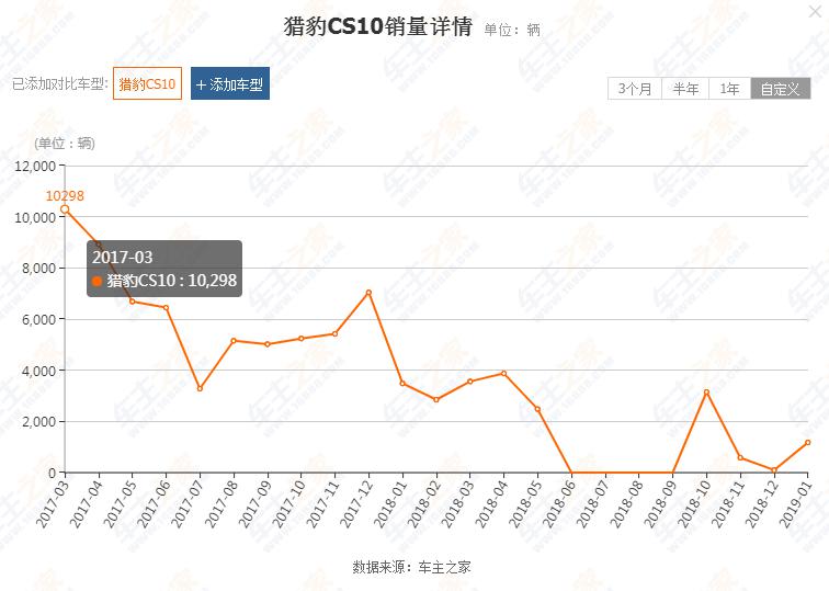 猎豹cs10保不保值,2017猎豹cs10值不值得买呢