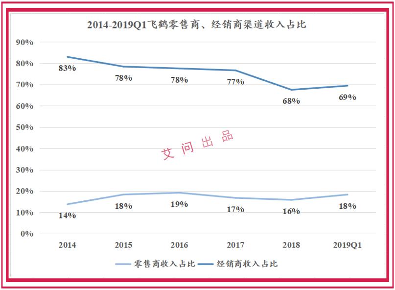 艾问飞鹤：这么高端的奶粉，之前卖得太便宜了？|艾问资本
