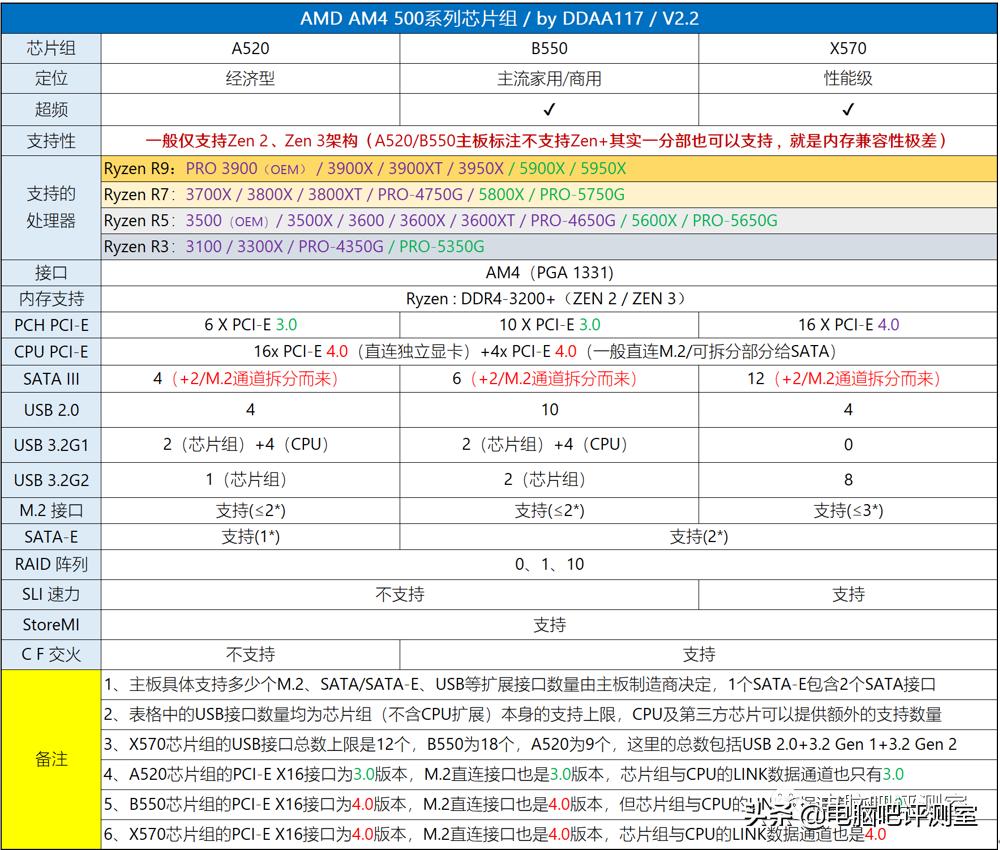 1月装机走向与推荐,2021年3月装机走向与推荐