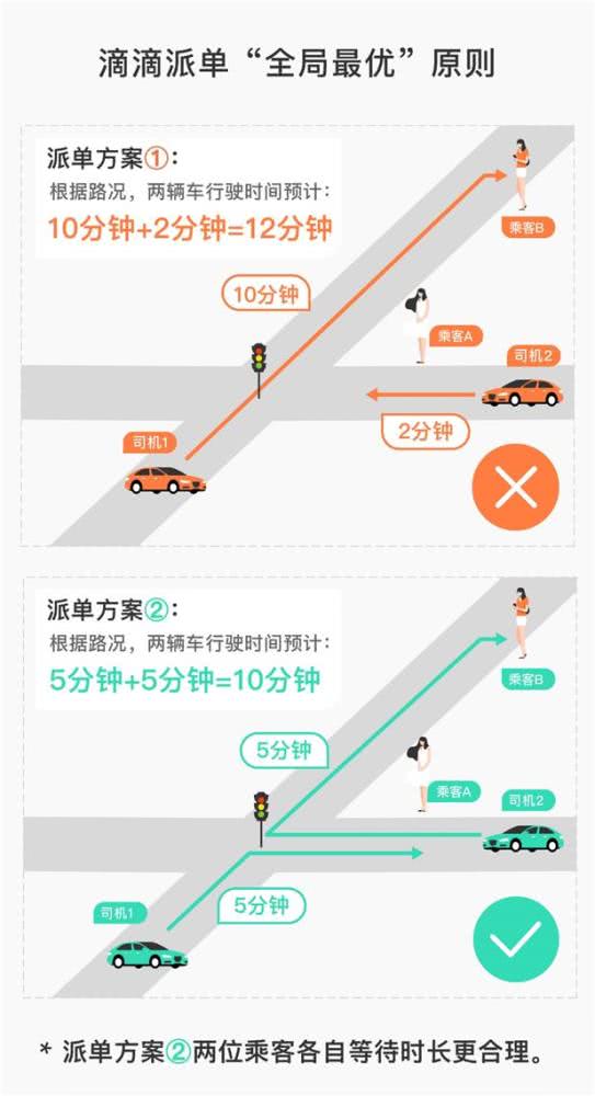 滴滴披露网约车派单规则:200多个因素影响司乘匹配