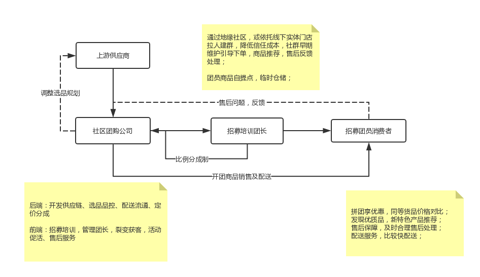 社区团购单量要增长从哪里突破 (社区团购是资本炒作还是发展趋势)