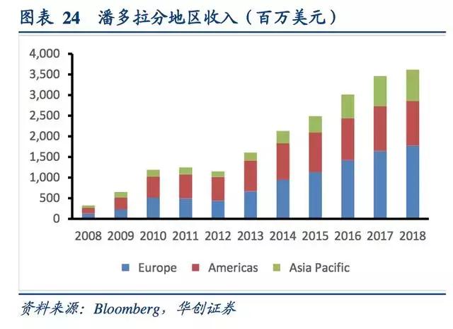 珠宝商潘多拉的逆袭：疯狂营销，猛拓渠道