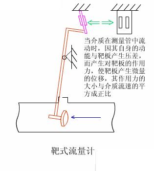 常用流量计的工作原理,14种常用流量计工作原理