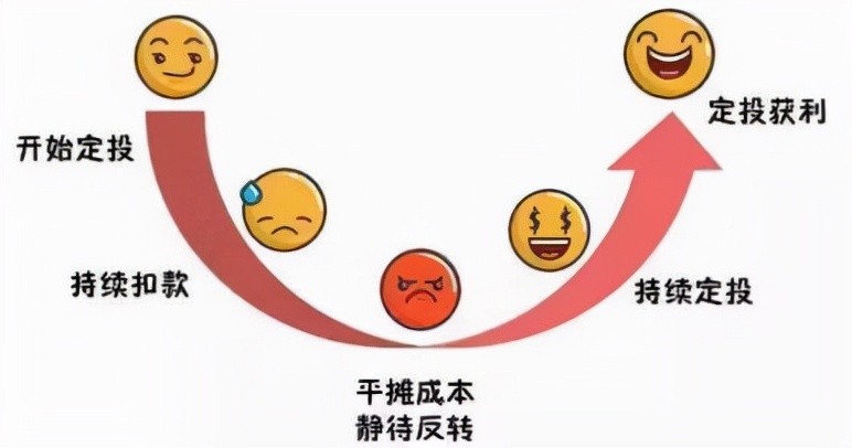 宝盈基金定投可靠吗,网上银行基金定投可靠吗