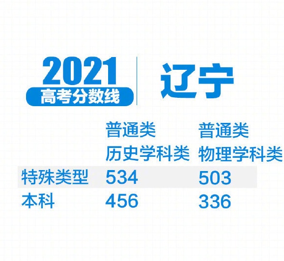 2023新高考各校录取分数线一览表,2021年各省新高考分数录取线