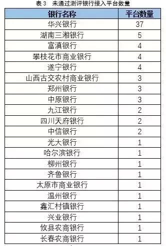最新！21家P2P存管银行未通过白名单测评（附名单）