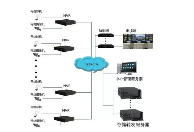 你不知道监控系统中的解码器、数字矩阵、监控平台，那你还未入门