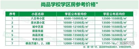 尚品学校学费涨价,尚品学区最新房价