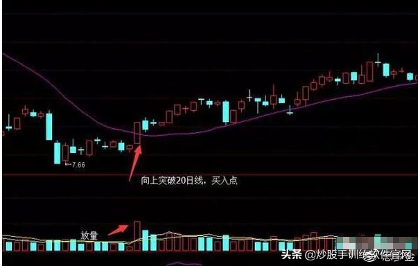 这就是经典的波段战法——突破买入法20日均线战法，仅分享一次