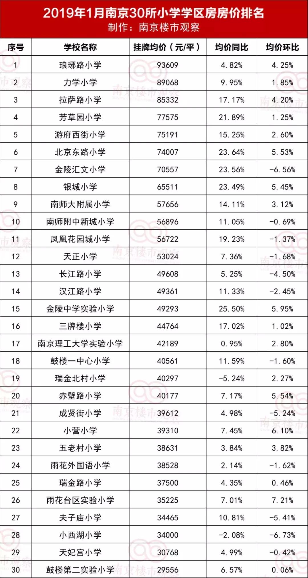南京最贵的学区房价是多少,南京珠江路学区房最新房价