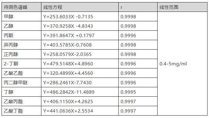 顶空气相色谱法测定药品包装用复合膜中有机溶剂残留量