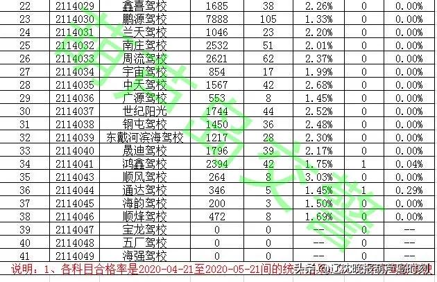 葫芦岛驾校通过率排名,葫芦岛的驾校通过率