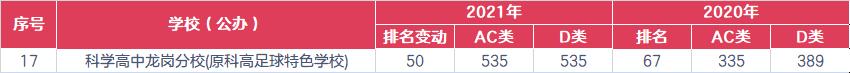 深圳市2021年翠园中学录取分数,2021中考深圳翠园录取分数线